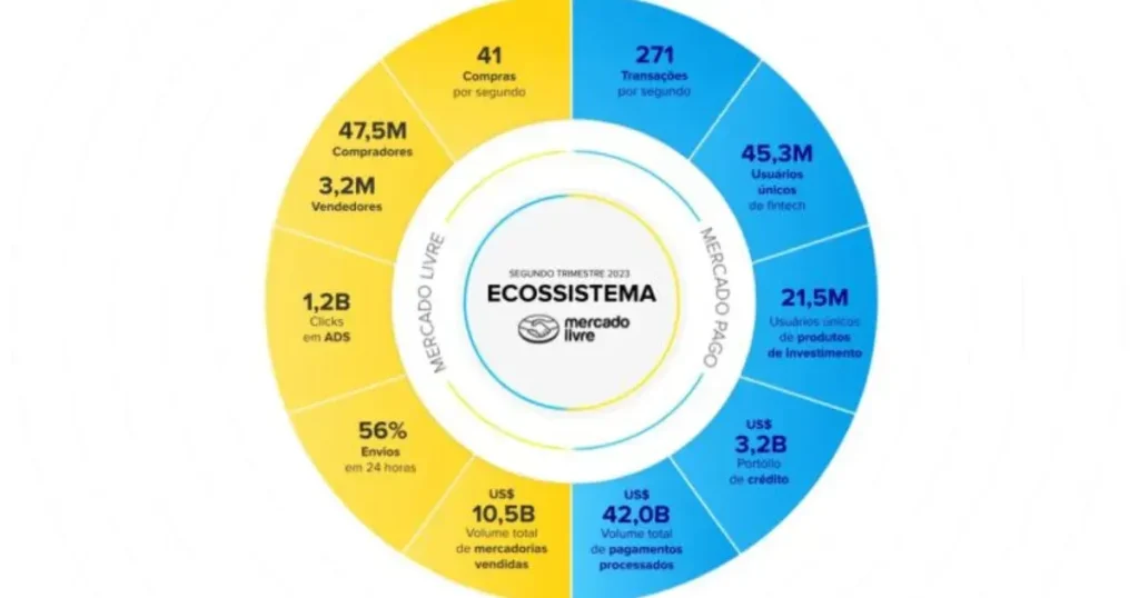 Gráfico mostrando expansão do Mercado Livre pela América Latina