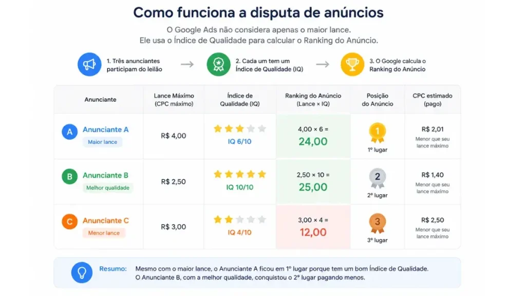 Como Funciona o Leilão do Google Ads